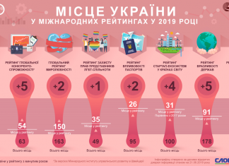 Украина в рейтингах: как изменились позиции в 2019 году