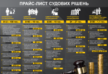 Цена вопроса: сколько в Украине стоит купить нужное судебное решение