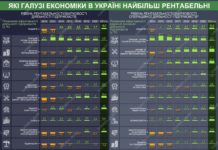 Які галузі української економіки є найбільш прибутковими та збитковими