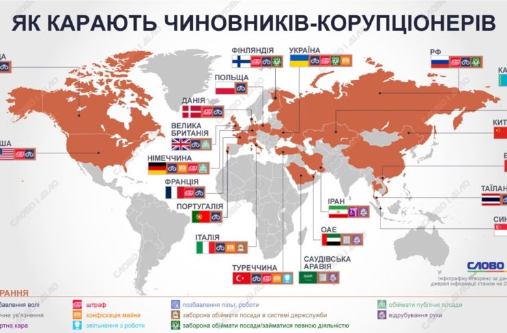 Від штрафу до відрубування рук: як у світі карають чиновників-корупціонерів