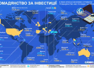 Які країни надають громадянство або посвідку на проживання за інвестиції