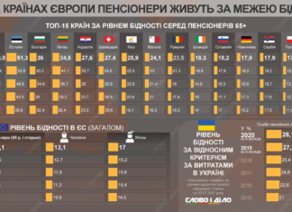 У яких країнах пенсіонери живуть за межею бідності