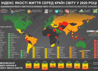 Індекс якості життя: як змінювалося місце України в рейтингу
