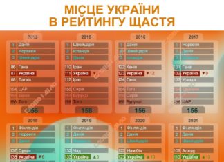 Як змінювалося місце України у світовому рейтингу щастя