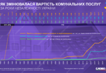 30 років Незалежності: як змінювалася вартість комунальних послуг