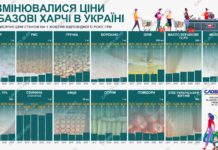Як змінювалися ціни на базові харчі протягом останніх років