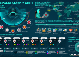 Країни-жертви та країни-агресори у хакерських війнах