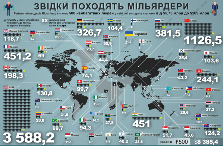 Рейтинг мільярдерів: у яких країнах найбільше заможних людей