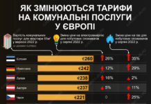 Вартість комуналки в Європі: як змінюються тарифи перед опалювальним сезоном