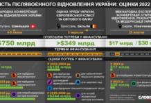 Скільки буде коштувати повоєнне відновлення України: перші оцінки