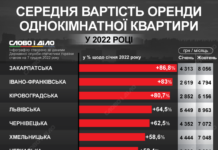Оренда житла-2022: як з січня змінилася середня вартість однокімнатної квартири