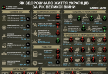 Як здорожчало життя українців за рік повномасштабної війни