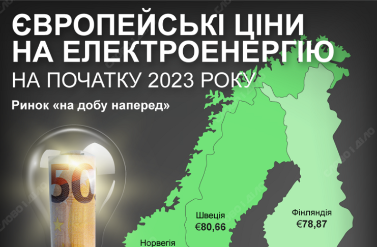 Скільки платять за електроенергію жителі ЄС у 2023 році: порівняння тарифів з українськими