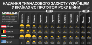 Скільки українців отримують тимчасовий захист у країнах ЄС під час війни