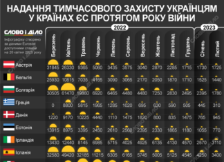 Скільки українців отримують тимчасовий захист у країнах ЄС під час війни