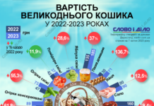 Як за час повномасштабної війни зросла вартість великоднього кошика