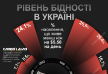 Як змінювався рівень бідності в Україні