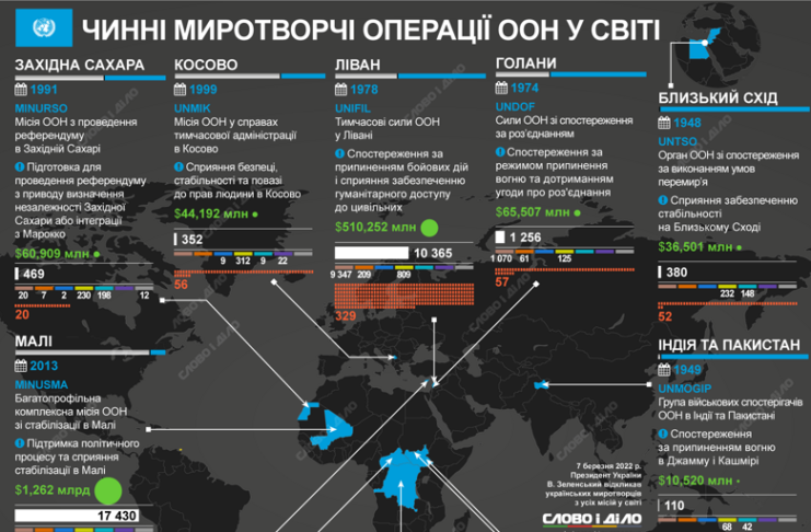 Миротворці ООН: у яких країнах проходять операції з підтримки миру