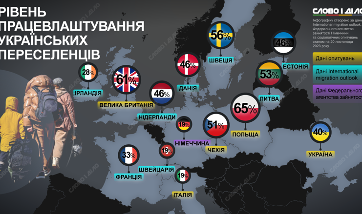 В яких країнах Європи найбільше працевлаштованих біженців з України