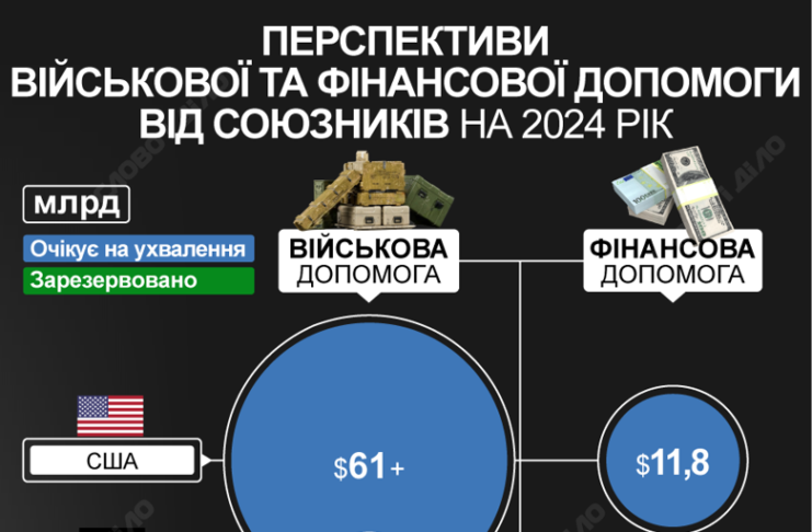 Військова та фінансова допомога від Заходу: що відомо про перспективи на 2024 рік