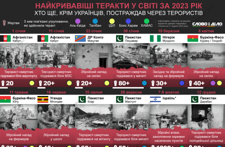 Найкривавіші теракти у світі у 2023 році