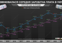 Як змінювалася середня зарплата в Україні під час війни