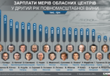 Скільки мери облцентрів заробили за другий рік повномасштабної війни