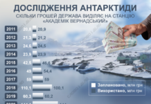 Станція «Академік Вернадський»: скільки бюджетних коштів витрачається на дослідження Антарктиди