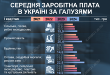В яких галузях найвищі середні зарплати та як вони змінилися під час великої війни