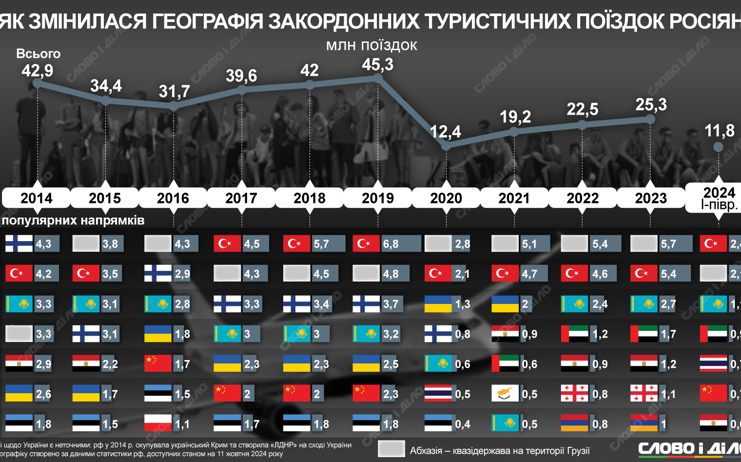 Абхазія, Туреччина та Казахстан: куди під час війни їздять відпочивати росіяни