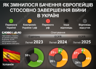 Європейці стали менше вірити у перемогу України та більше у завершення війни шляхом компромісу