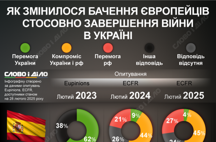 Європейці стали менше вірити у перемогу України та більше у завершення війни шляхом компромісу