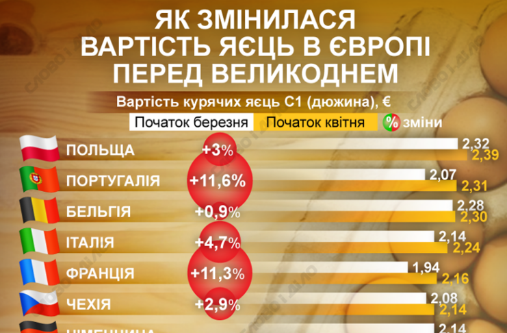 Великдень в Європі: як змінилася вартість яєць перед святом