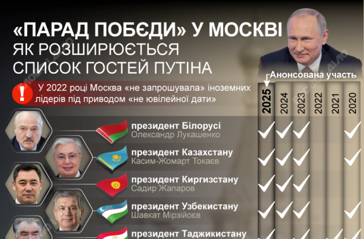 До путіна в гості: хто зі світових лідерів приїжджає до Москви на 9 травня