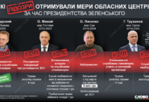 Які підозри отримували мери обласних центрів за час президентства Зеленського