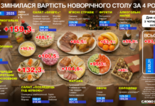 Як змінилася вартість новорічного столу за чотири роки