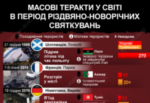 Найгучніші теракти у світі у період святкувань Різдва та Нового року