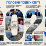 Головні події 2025 року у світі