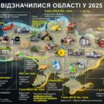 Які рекорди встановили області України у 2025 році