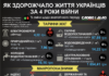 Як подорожчало життя українців за чотири роки великої війни