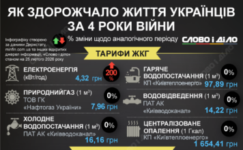 Як подорожчало життя українців за чотири роки великої війни
