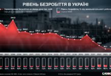 Країни Європи з найвищим і найнижчим рівнем безробіття
