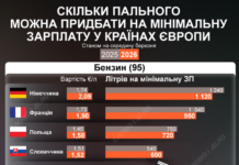В Україні на мінімалку можна придбати вдесятеро менше бензину, ніж у Німеччині
