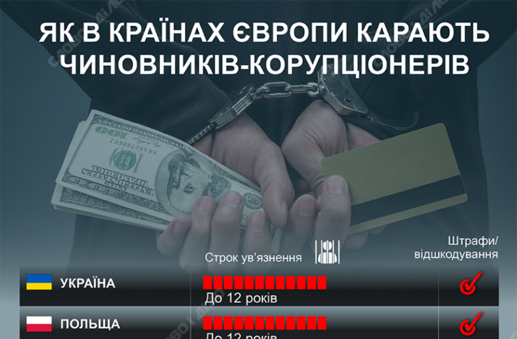 Покарання для корупціонерів у країнах Європи: де найбільші тюремні терміни