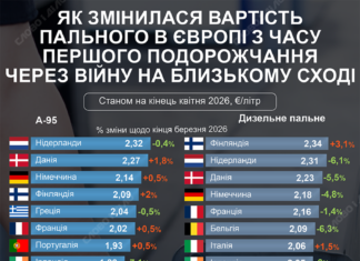 У яких країнах Європи пальне почало дешевшати, а де й досі дорожчає