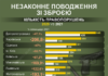 Незаконне поводження зі зброєю: найбільше правопорушень на Харківщині та Дніпропетровщині