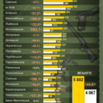 Незаконне поводження зі зброєю: найбільше правопорушень на Харківщині та Дніпропетровщині
