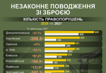 Незаконне поводження зі зброєю: найбільше правопорушень на Харківщині та Дніпропетровщині