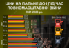 А-95, А-92 та дизель: як і на скільки зросли ціни на пальне в Україні