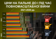 А-95, А-92 та дизель: як і на скільки зросли ціни на пальне в Україні